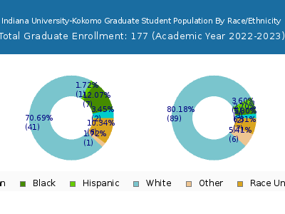 Indiana University-Kokomo 2023 Graduate Enrollment by Gender and Race chart