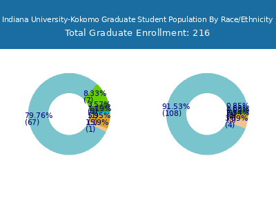 Indiana University-Kokomo 2025 Graduate Enrollment by Gender and Race chart