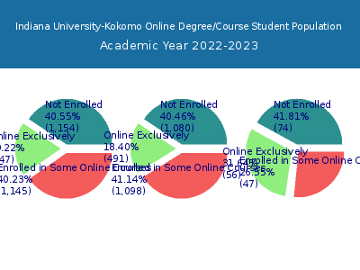 Indiana University-Kokomo 2023 Online Student Population chart