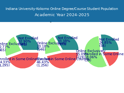Indiana University-Kokomo 2025 Online Student Population chart