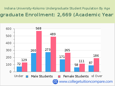 Indiana University-Kokomo 2023 Undergraduate Enrollment by Age chart