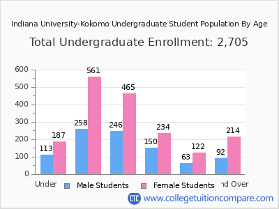 Indiana University-Kokomo 2025 Undergraduate Enrollment by Age chart