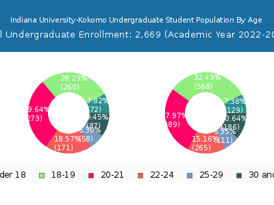 Indiana University-Kokomo 2023 Undergraduate Enrollment Age Diversity Pie chart