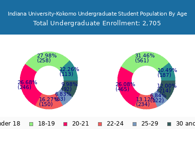 Indiana University-Kokomo 2025 Undergraduate Enrollment Age Diversity Pie chart