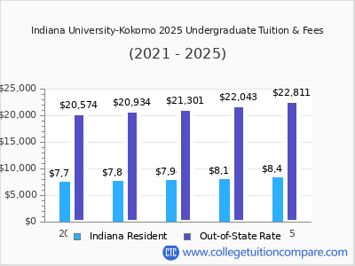 Indiana University-Kokomo 2025 undergraduate tuition chart