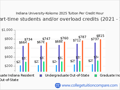 Indiana University-Kokomo 2025 cost per credit hour chart