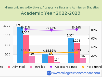 Indiana University-Northwest 2023 Acceptance Rate By Gender chart