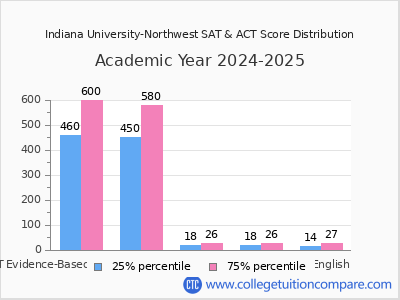 Indiana University-Northwest 2025 SAT and ACT Score Chart