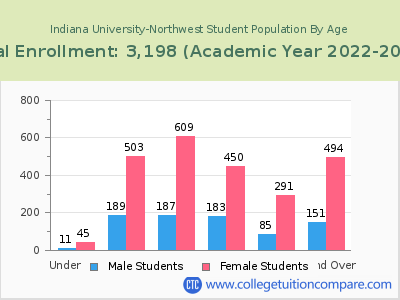 Indiana University-Northwest 2023 Student Population by Age chart