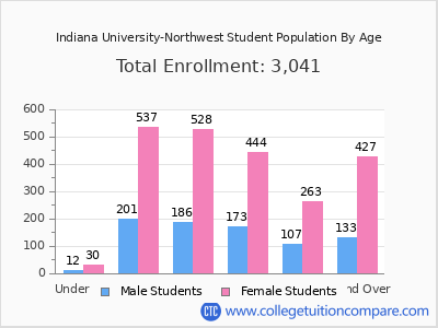 Indiana University-Northwest 2025 Student Population by Age chart