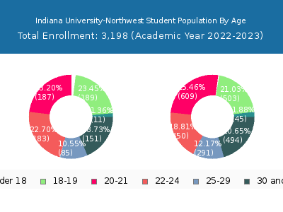 Indiana University-Northwest 2023 Student Population Age Diversity Pie chart
