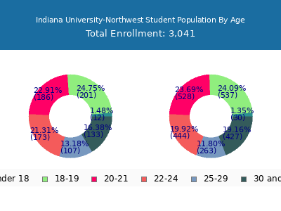 Indiana University-Northwest 2025 Student Population Age Diversity Pie chart
