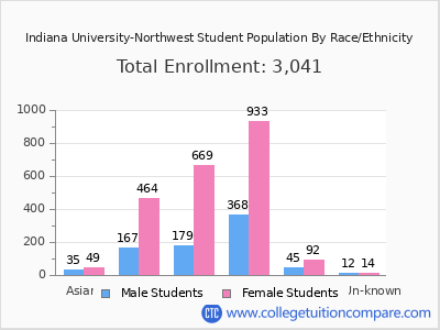 Indiana University-Northwest 2025 Student Population by Gender and Race chart