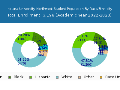 Indiana University-Northwest 2023 Student Population by Gender and Race chart