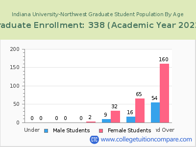 Indiana University-Northwest 2023 Graduate Enrollment by Age chart