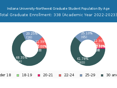 Indiana University-Northwest 2023 Graduate Enrollment Age Diversity Pie chart