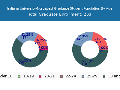 Indiana University-Northwest 2025 Graduate Enrollment Age Diversity Pie chart