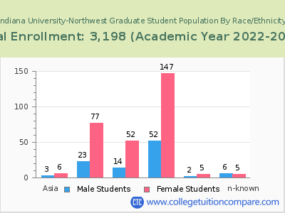 Indiana University-Northwest 2023 Graduate Enrollment by Gender and Race chart