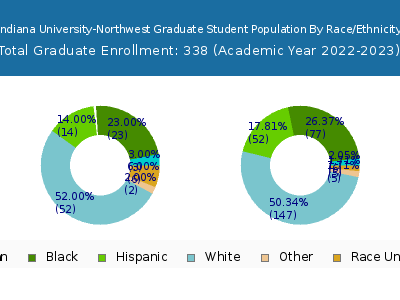 Indiana University-Northwest 2023 Graduate Enrollment by Gender and Race chart