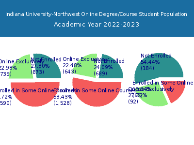 Indiana University-Northwest 2023 Online Student Population chart
