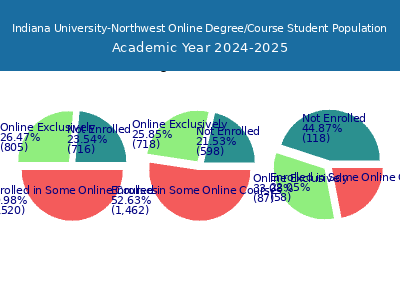 Indiana University-Northwest 2025 Online Student Population chart