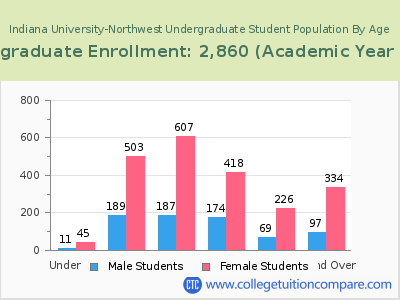 Indiana University-Northwest 2023 Undergraduate Enrollment by Age chart