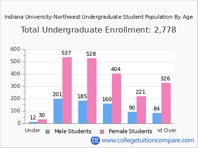 Indiana University-Northwest 2025 Undergraduate Enrollment by Age chart