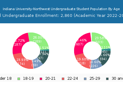 Indiana University-Northwest 2023 Undergraduate Enrollment Age Diversity Pie chart