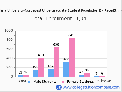 Indiana University-Northwest 2025 Undergraduate Enrollment by Gender and Race chart
