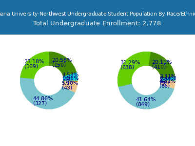 Indiana University-Northwest 2025 Undergraduate Enrollment by Gender and Race chart