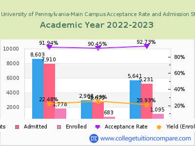 Indiana University of Pennsylvania-Main Campus 2023 Acceptance Rate By Gender chart