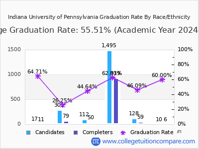 Indiana University of Pennsylvania graduation rate by race