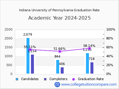 Indiana University of Pennsylvania graduation rate by gender