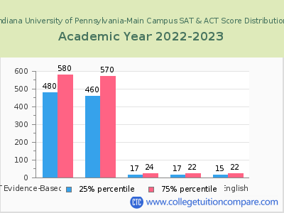 Indiana University of Pennsylvania-Main Campus 2023 SAT and ACT Score Chart
