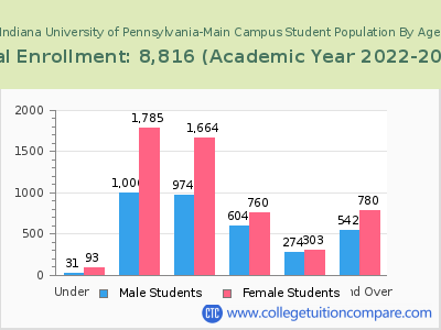 Indiana University of Pennsylvania-Main Campus 2023 Student Population by Age chart