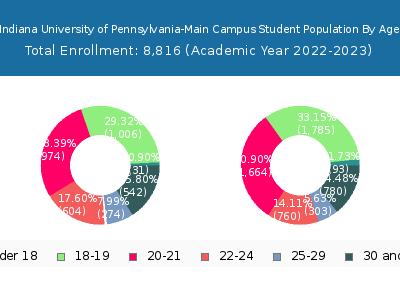 Indiana University of Pennsylvania-Main Campus 2023 Student Population Age Diversity Pie chart