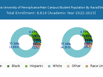 Indiana University of Pennsylvania-Main Campus 2023 Student Population by Gender and Race chart