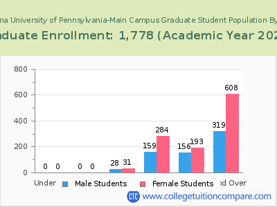 Indiana University of Pennsylvania-Main Campus 2023 Graduate Enrollment by Age chart