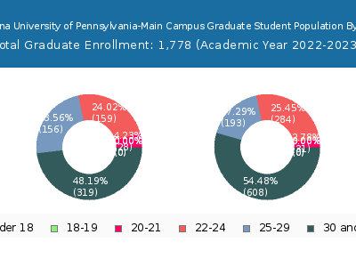 Indiana University of Pennsylvania-Main Campus 2023 Graduate Enrollment Age Diversity Pie chart