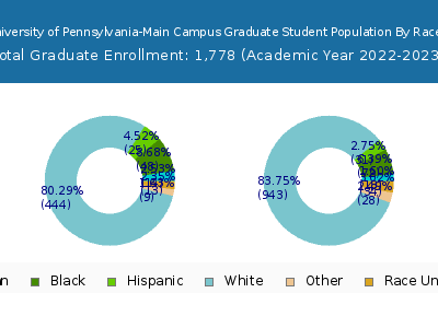 Indiana University of Pennsylvania-Main Campus 2023 Graduate Enrollment by Gender and Race chart