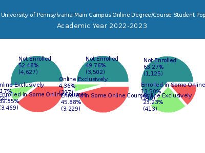 Indiana University of Pennsylvania-Main Campus 2023 Online Student Population chart