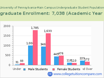 Indiana University of Pennsylvania-Main Campus 2023 Undergraduate Enrollment by Age chart