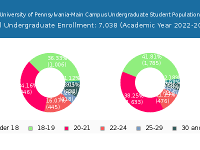 Indiana University of Pennsylvania-Main Campus 2023 Undergraduate Enrollment Age Diversity Pie chart