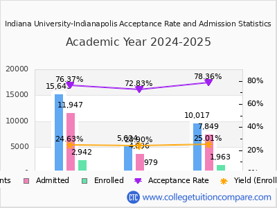 Indiana University-Indianapolis 2025 Acceptance Rate By Gender chart