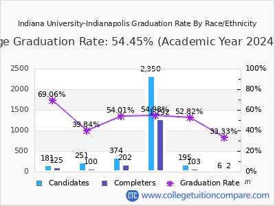 Indiana University-Indianapolis graduation rate by race