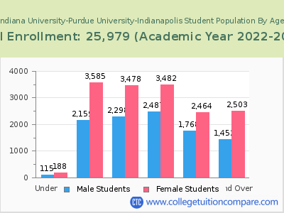 Indiana University-Purdue University-Indianapolis 2023 Student Population by Age chart