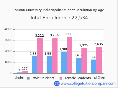 Indiana University-Indianapolis 2025 Student Population by Age chart