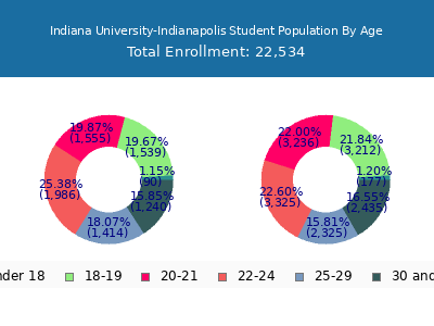 Indiana University-Indianapolis 2025 Student Population Age Diversity Pie chart