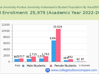 Indiana University-Purdue University-Indianapolis 2023 Student Population by Gender and Race chart