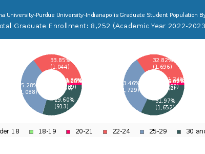 Indiana University-Purdue University-Indianapolis 2023 Graduate Enrollment Age Diversity Pie chart